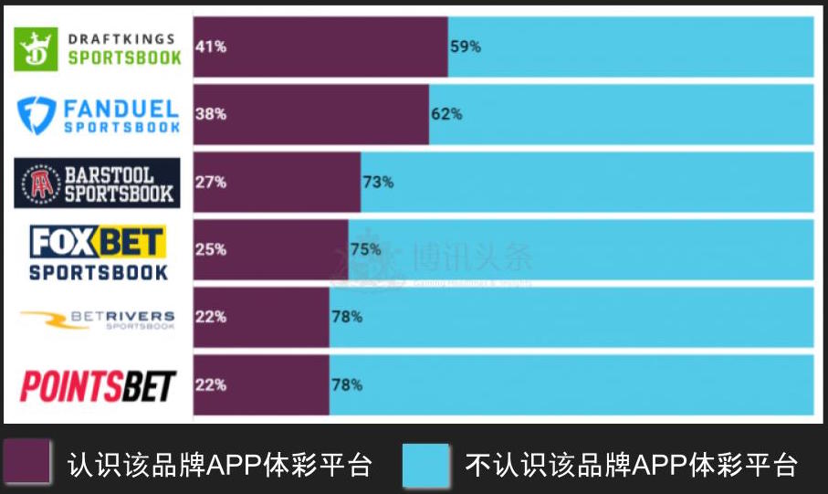 美国体育博彩APP知名度调查体彩, 网络博彩, 博彩APP, 博彩平台排名, 美国, 