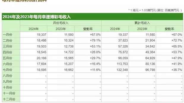 澳门7月幸运博彩毛收入约186亿澳门元同比增长11.6%