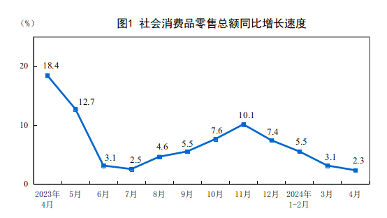 国家统计局：2024年4月份社会消费品零售总额增长2.3%