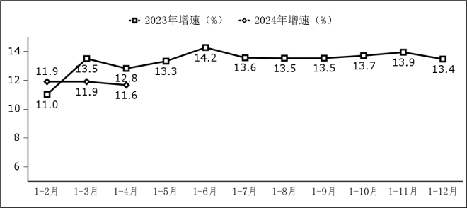 工信部：1—4月我国软件业务收入3.8万亿元，同比增长11.6%