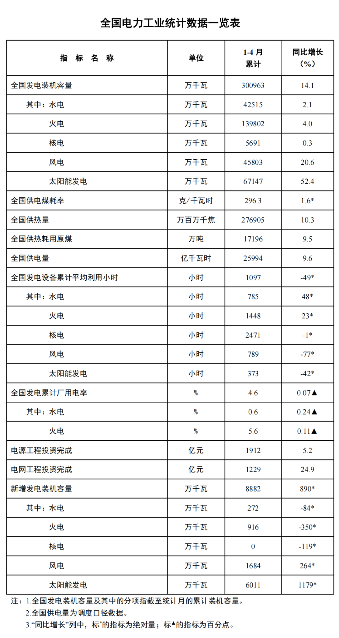 国家能源局：截至4月底全国累计发电装机容量约30.1亿千瓦，同比增长14.1%