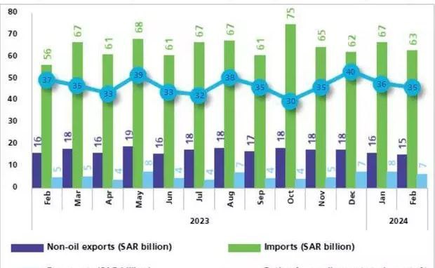 沙特2月非油出口增长4.4% 中国仍为主要贸易伙伴