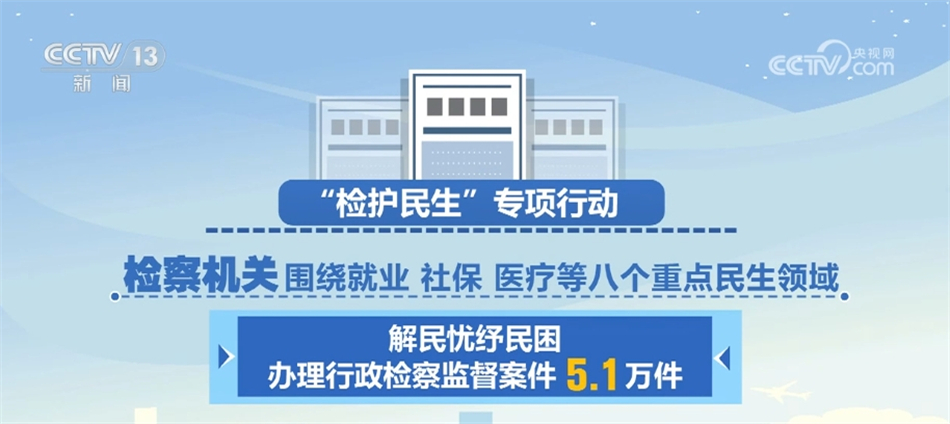 “检护民生”“检察护企”！最高检持续推动解决群众急难愁盼民生问题