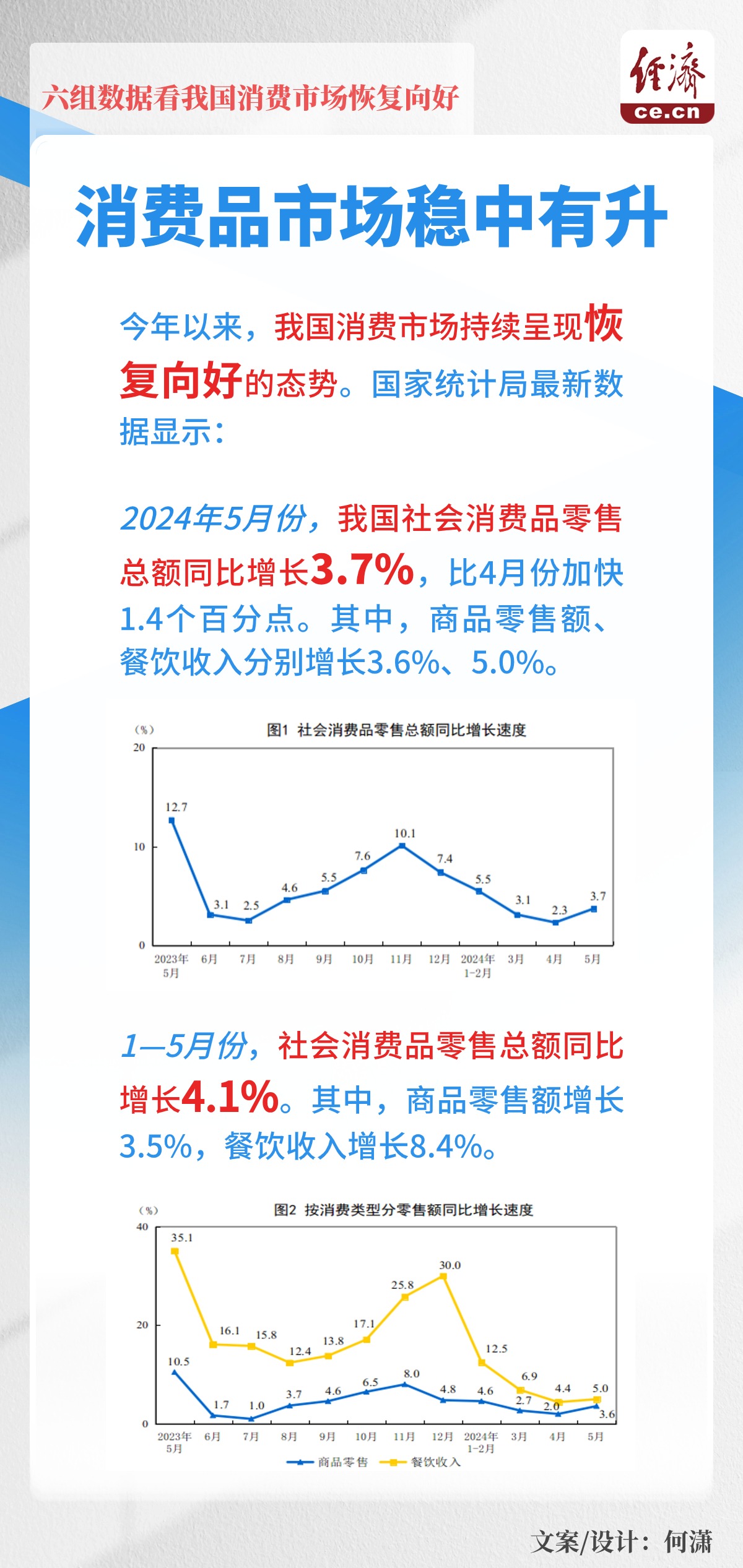 一图读懂｜六组数据看我国消费市场恢复向好