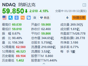 纳斯达克跌超4% 迪拜证券交易所将减持约三分之一的股份