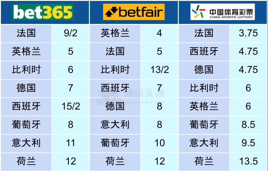 bet365与必发和国内体彩猜欧洲杯冠军之赔率欧洲杯, 体育博彩, 姆巴佩, C罗, 中国体彩, 