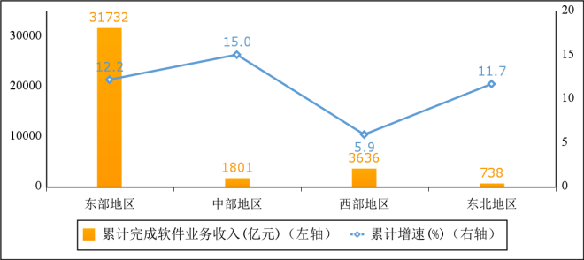 2024年1—4月份软件业分地区收入增长情况