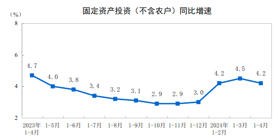 2024年1—4月份全国固定资产投资增长4.2%