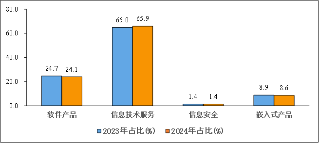 2023年—2024年1—4月份软件业分类收入占比情况