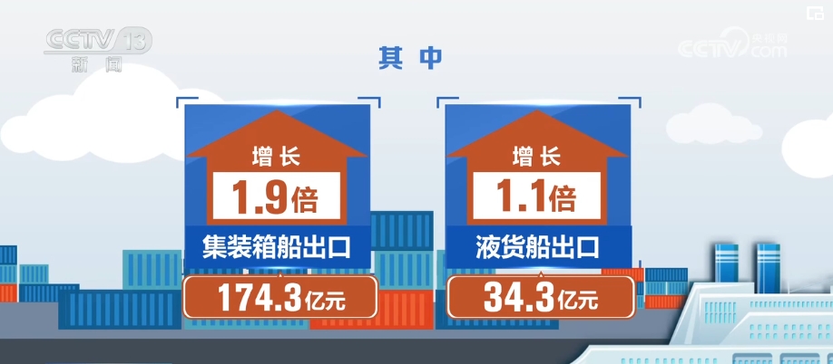 数据背后彰显“硬核”实力 船舶产业提质升级开启“新航迹”