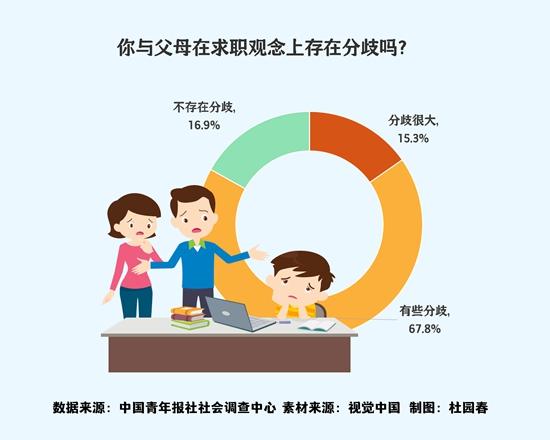 超八成受访应届毕业生表示求职观念与父母存在分歧