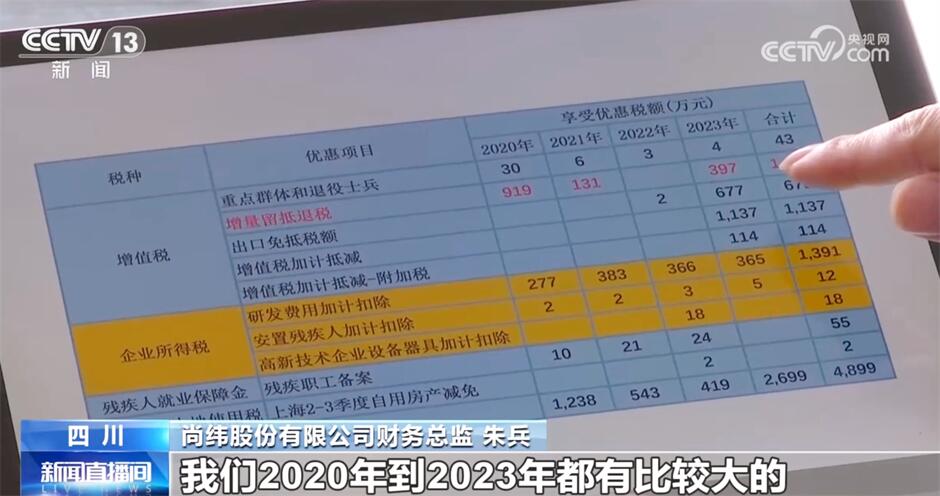 税费“外功”+企业“内功”齐发力 实体经济“轻装上阵”推进中国式现代化