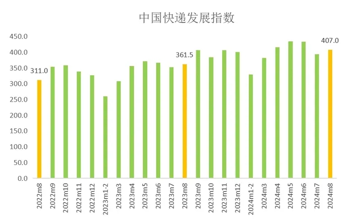 国家邮政局：8月中国快递发展指数为407 同比提升12.6%