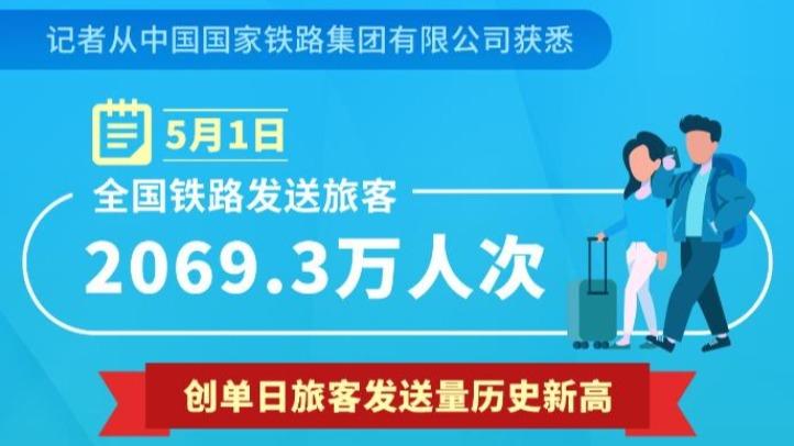 2069.3万人次！5月1日全国铁路旅客发送量创单日历史新高