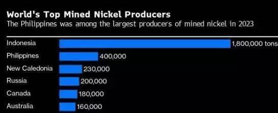 菲律宾想提高镍加工能力