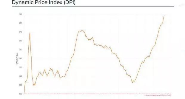 房价超越2014年峰值近10% 未来还有上升空间