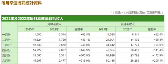 澳门6月份幸运博彩毛收入152.07亿澳门元 同比增5.1倍