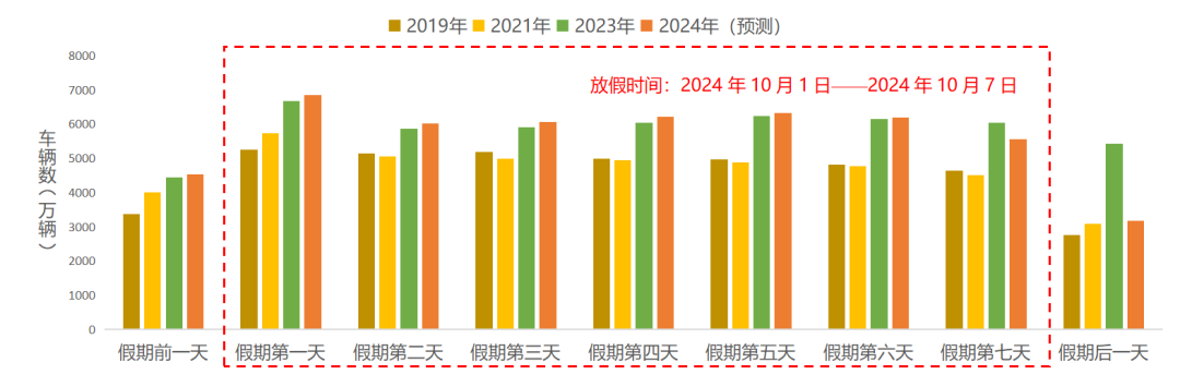 2024年国庆假期全国公路网运行将会如何？提前了解→