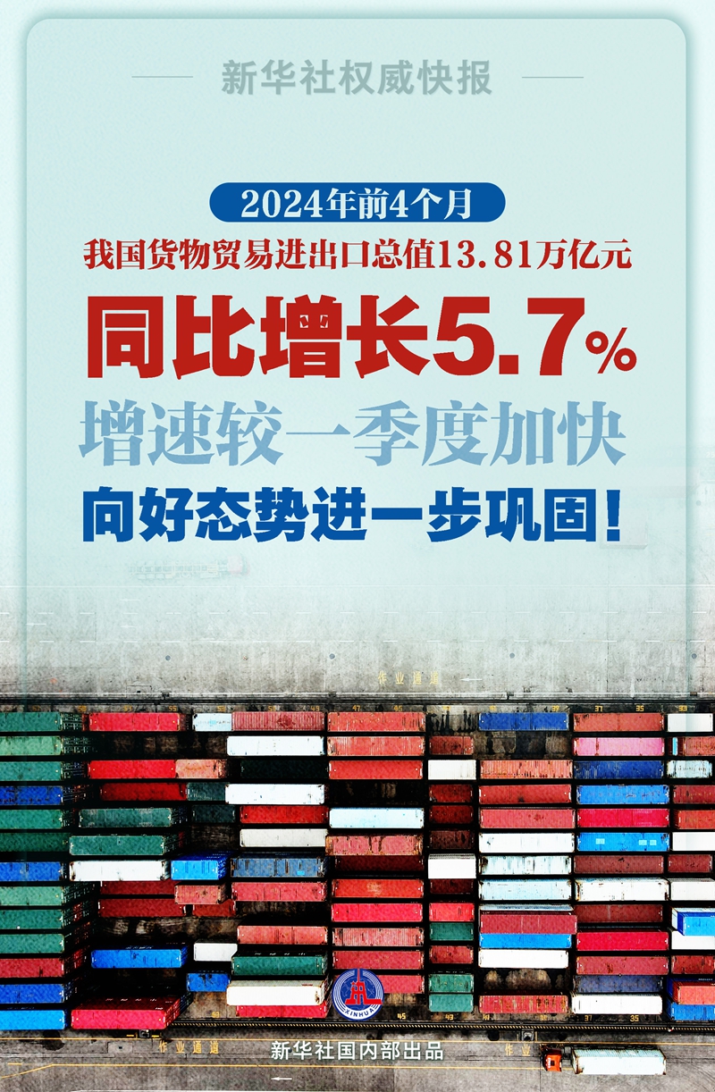 新华社权威快报丨同比增长5.7%，前4个月我国外贸增速加快