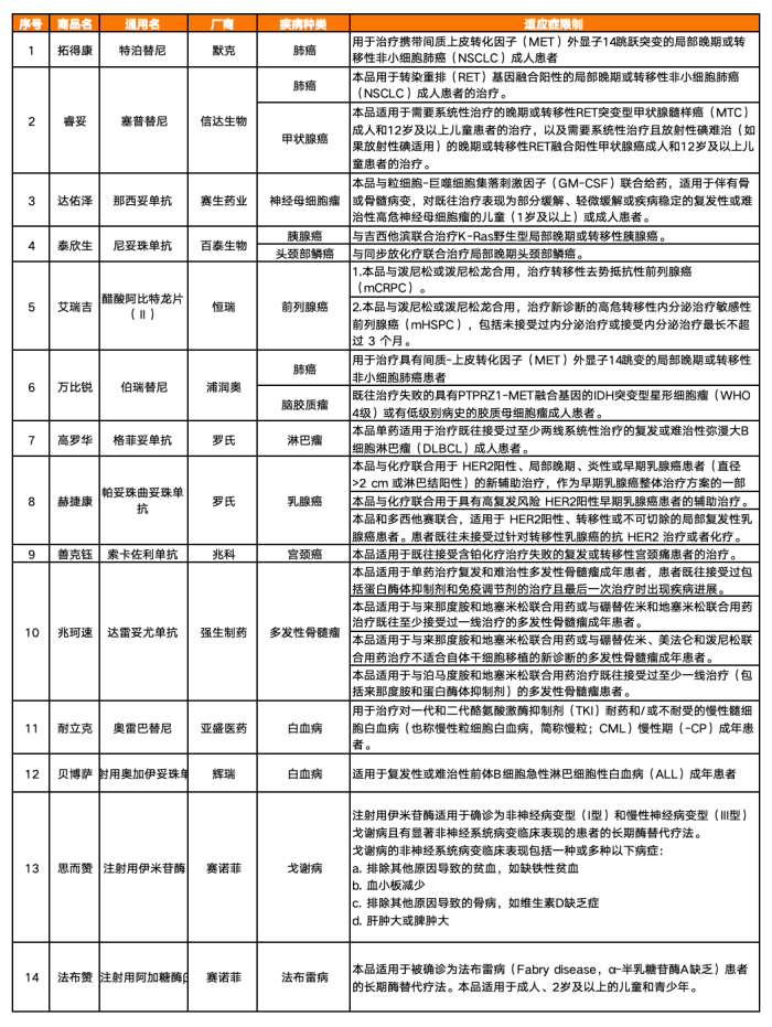 2024年度北京普惠健康保特药清单升级到114种