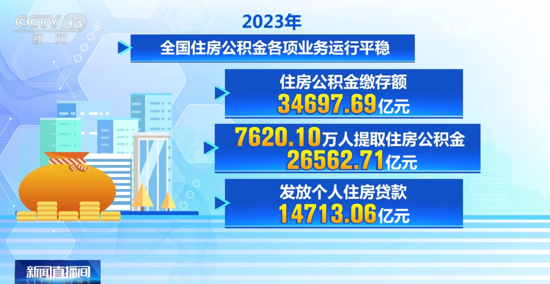 多渠道保障群众“住有所居” 住房公积金政策红利持续释放