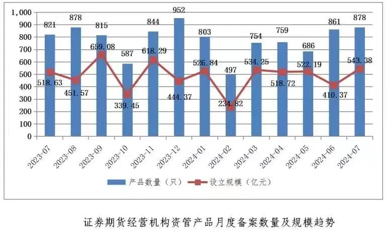 7月证券期货经营机构共备案私募资管产品878只