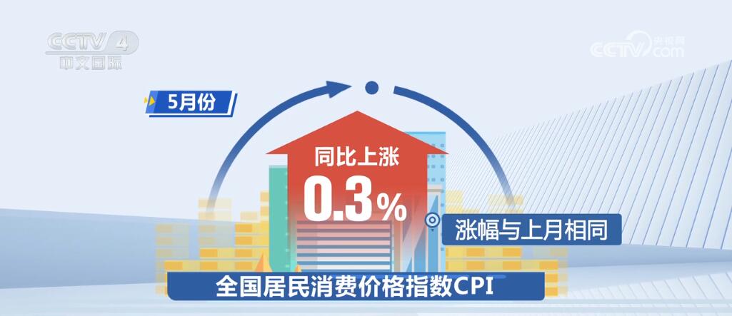 5月CPI同比上涨0.3% 各地加力拼经济、扩内需、促消费