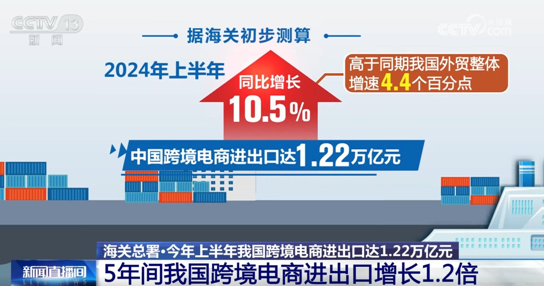 跨境电商“加速跑”开启“新赛道” 我国外贸增长迎来新引擎、新势能