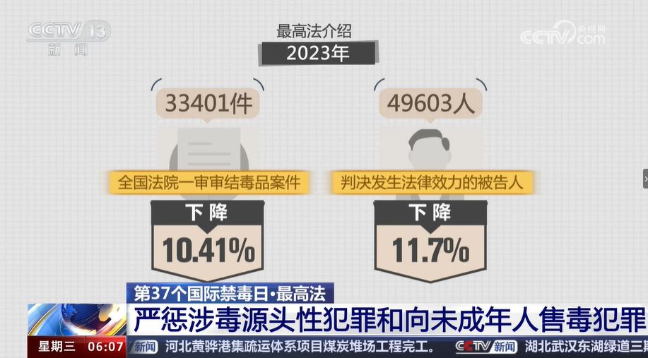 严惩涉毒源头性犯罪和向未成年人售毒犯罪 最高法发布10件相关典型案例