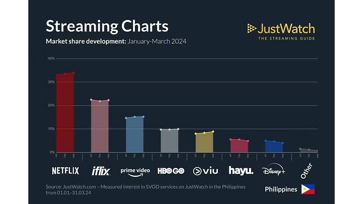 菲律宾视频流媒体市场争霸赛：网飞稳坐头把交椅