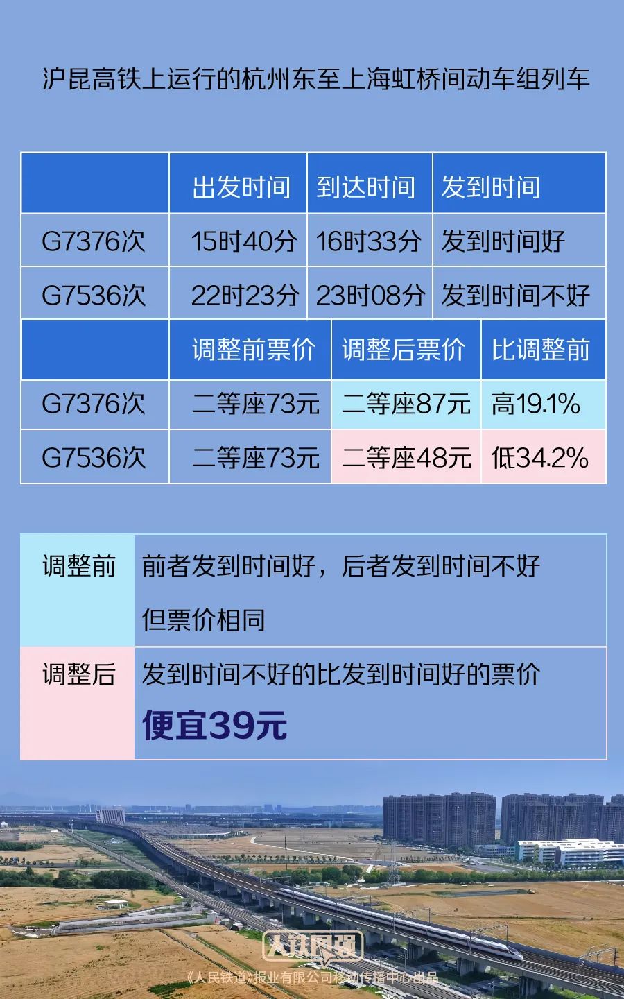 国铁集团发布部分高铁列车实行市场化票价机制十问