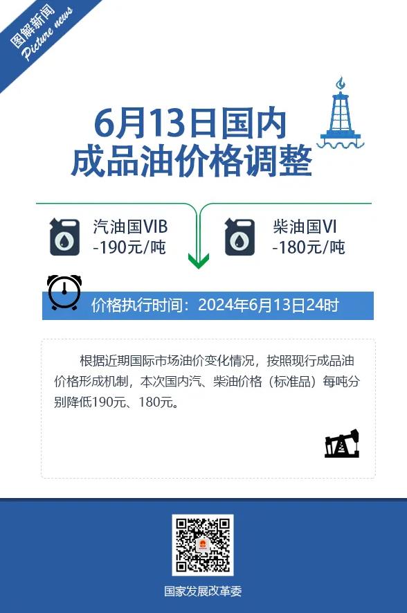 国家发改委：6月13日24时起，汽油、柴油每吨分别降低190、180元