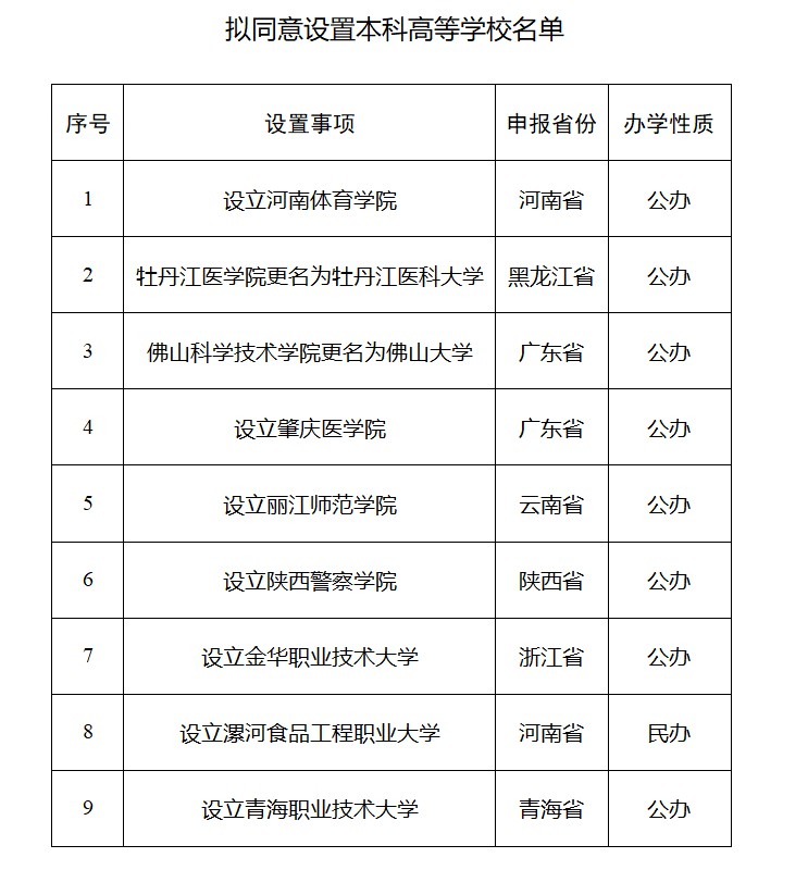 教育部：拟同意设置河南体育学院等9所学校