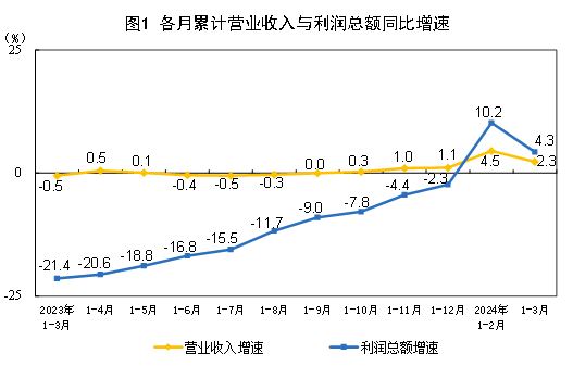 国家统计局：2024年1—3月份全国规模以上工业企业利润增长4.3%