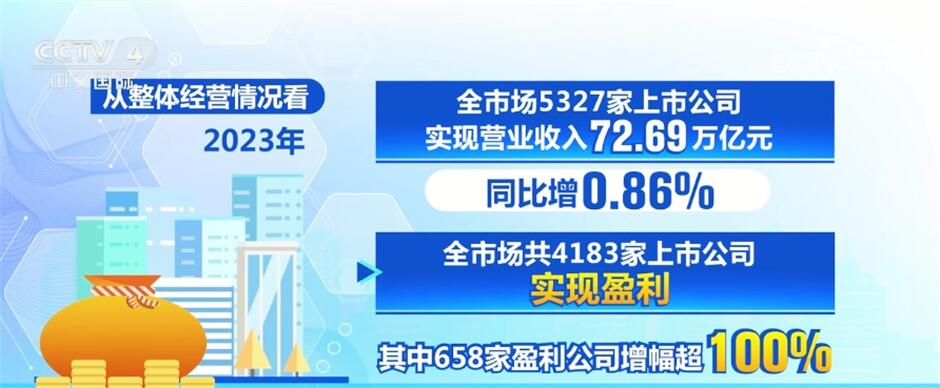 中国上市公司2023年整体业绩持续修复 内生动能不断集聚