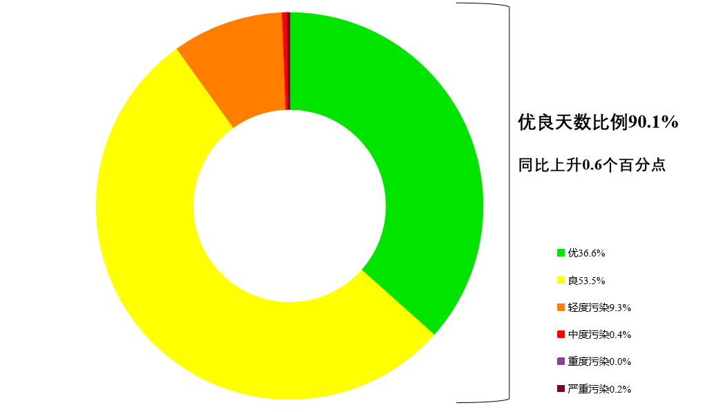 8月全国339个地级及以上城市平均空气质量优良天数比例为90.1%