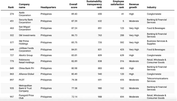 13 家菲律宾公司入选《时代》2024年全球最佳公司榜单