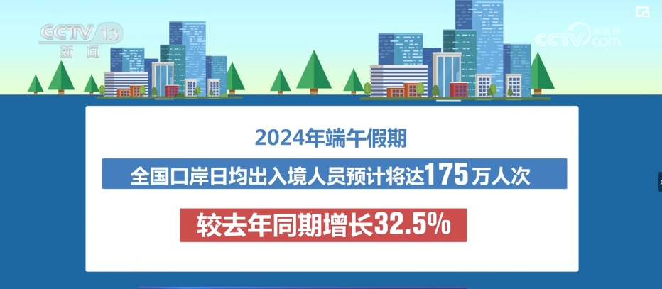 预测！增长32.5%，大幅上升 端午假期“流动的中国”尽显蓬勃活力