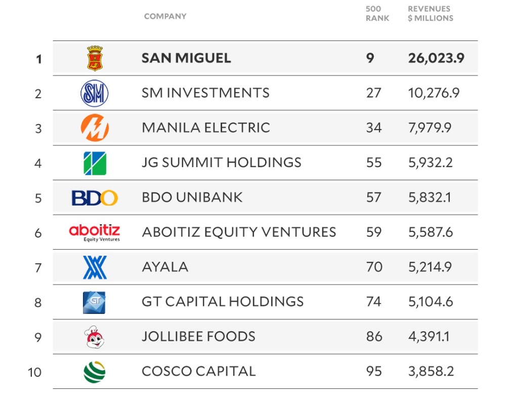 38 家菲律宾公司入选“东南亚500强”