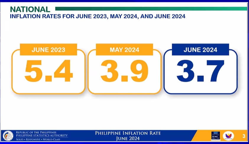 菲律宾六月份通货膨胀率放缓至3.7%